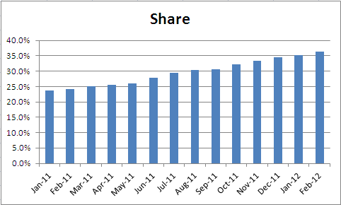 Google Chrome Growth & Share - Chart