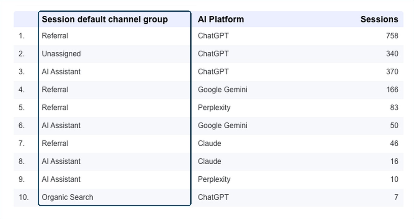 Data Studio table comparing Session default channel group against the custom AI Platform field, showing ChatGPT sessions split across Referral, Unassigned, AI Assistant and Organic Search